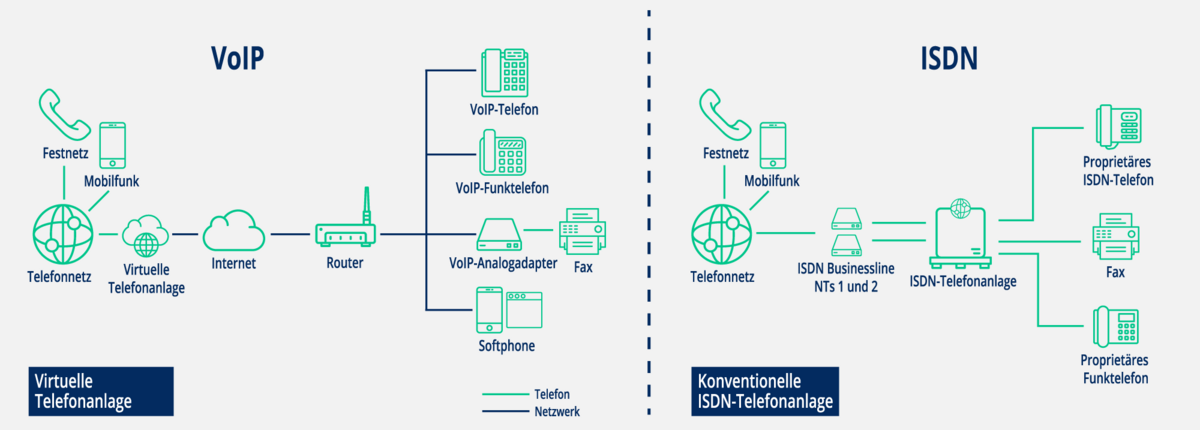 Grafische Gegenüberstellung der Funktionsweisen von VoIP und ISDN