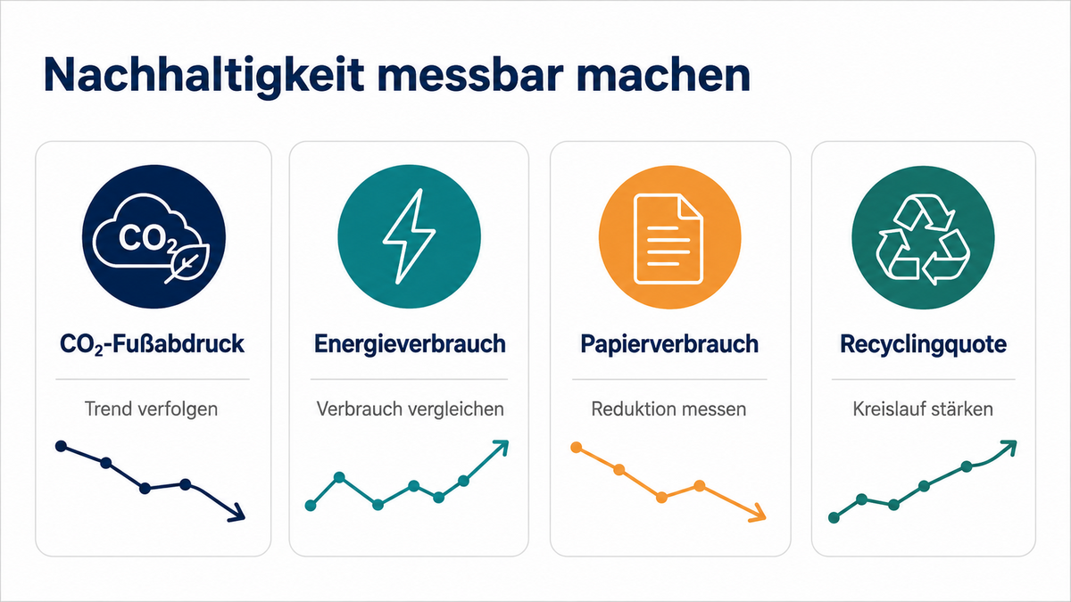 Infografik: Vier Nachhaltigkeitskennzahlen mit CO2-Fußabdruck, Energieverbrauch, Papierverbrauch und Recyclingquote