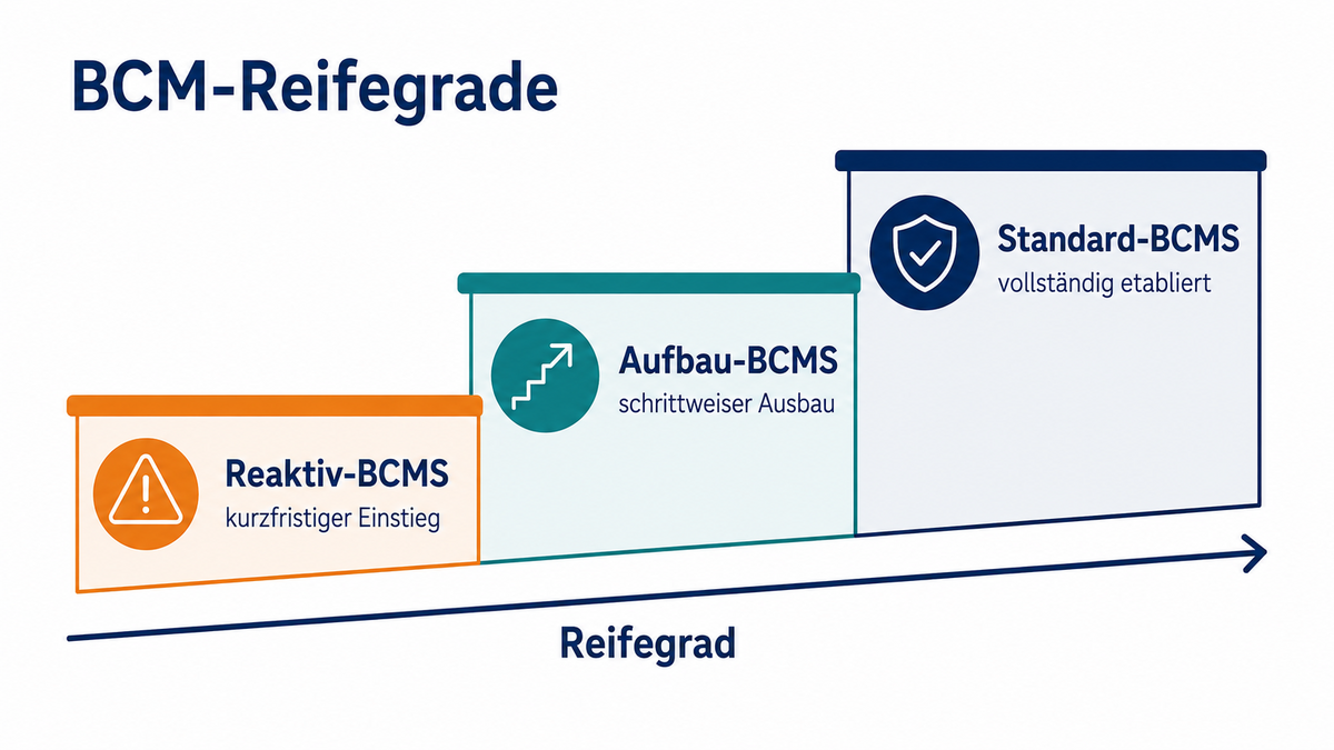 Infografik: Die drei BCM-Reifegrade nach BSI-Standard 200-4 vom Reaktiv-BCMS über das Aufbau-BCMS bis zum Standard-BCMS