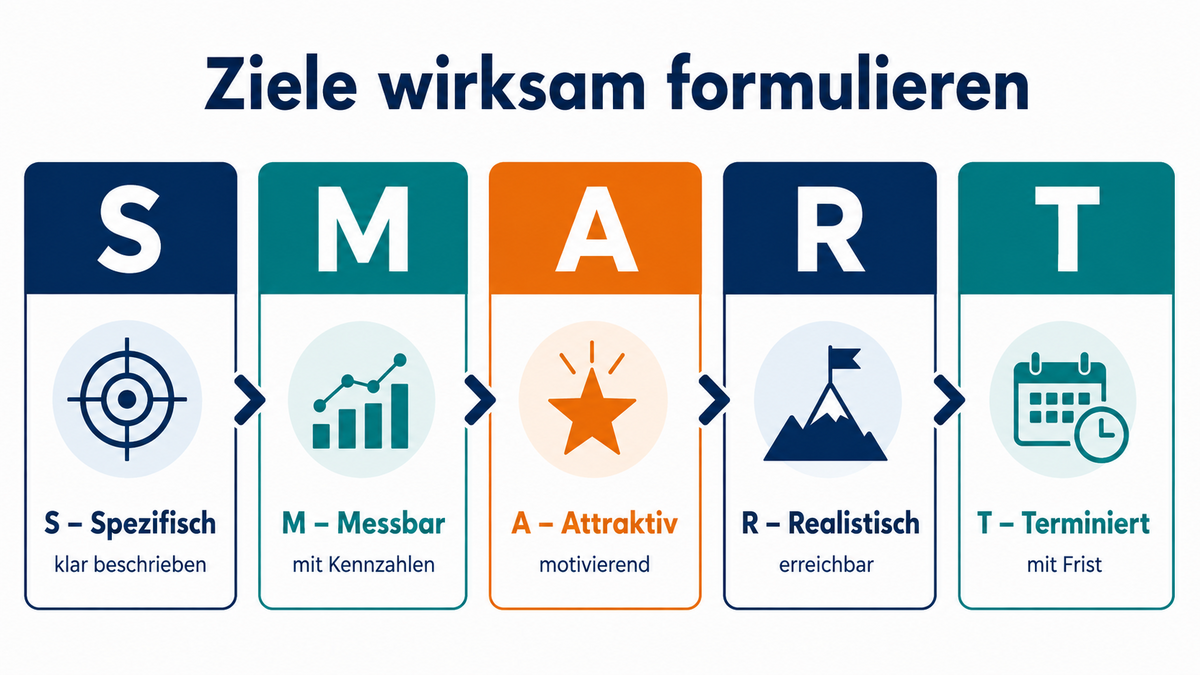 Infografik: Die SMART-Methode mit spezifisch, messbar, attraktiv, realistisch und terminiert