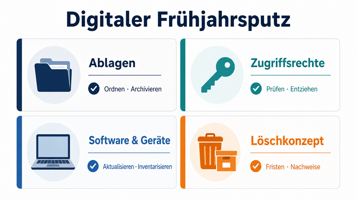 Infografik: Die vier Bereiche des digitalen Frühjahrsputzes mit Ablagen, Zugriffsrechten, Software und Geräten sowie Löschkonzept