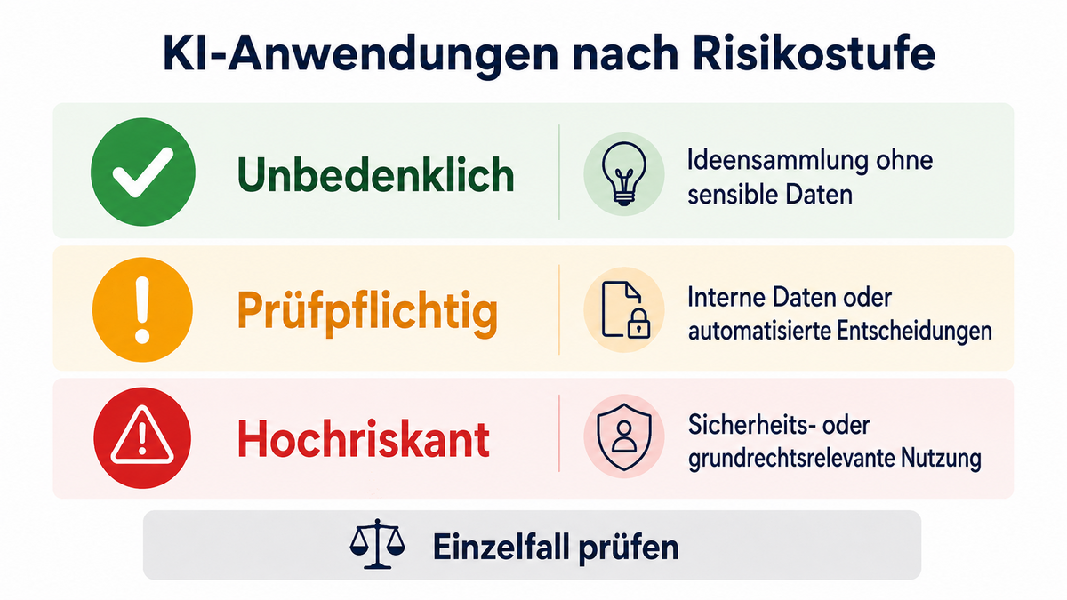 Infografik: KI-Anwendungen nach Risikostufe mit unbedenklich, prüfpflichtig und hochriskant