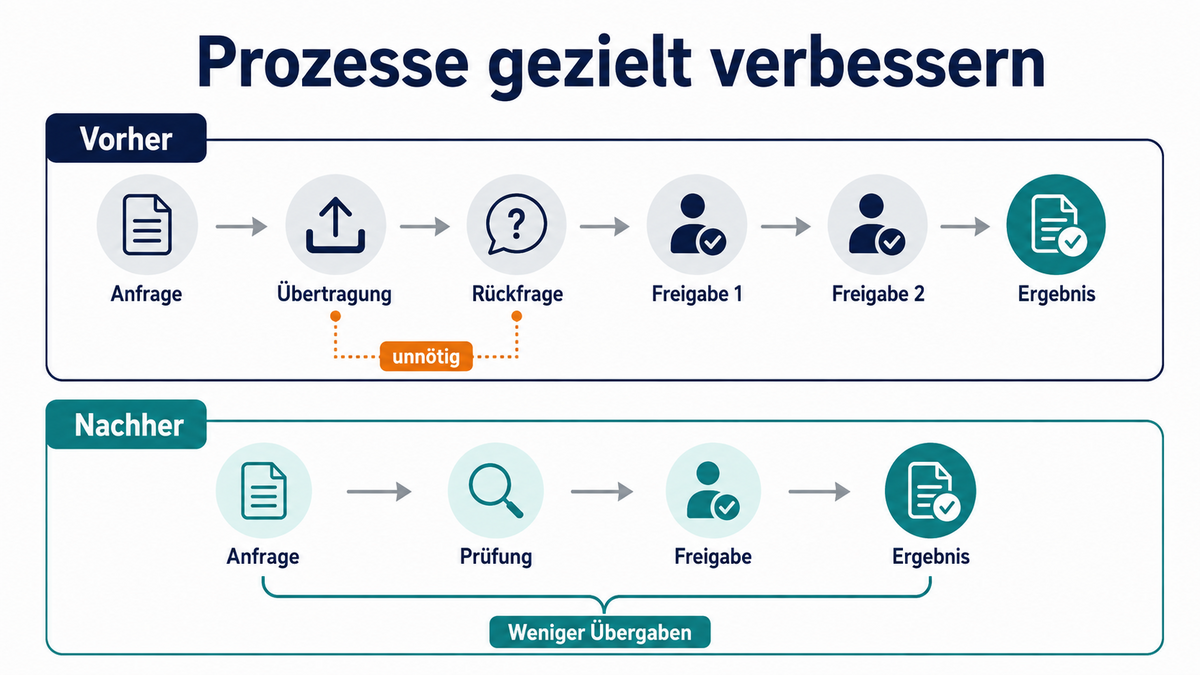 Infografik: Prozessvergleich vorher und nachher mit weniger Übergaben und ohne unnötige Rückfrageschleife