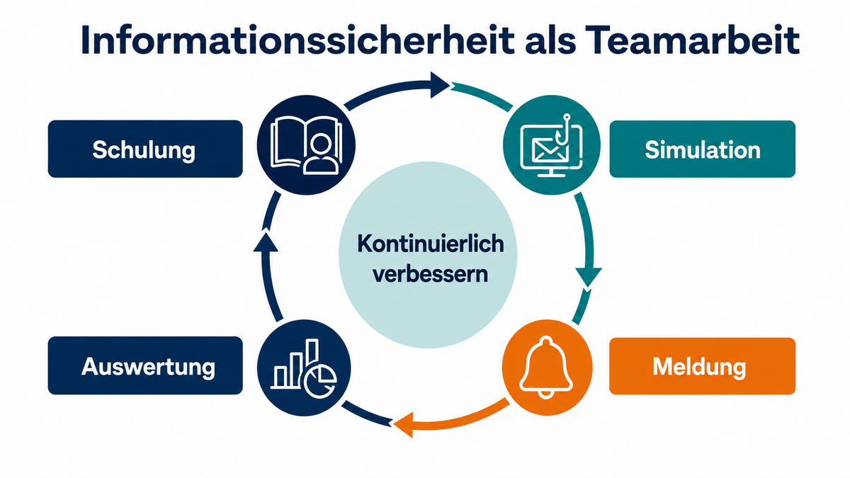 Infografik: Kreislauf aus Schulung, Simulation, Meldung und Auswertung als Grundlage kontinuierlicher Verbesserung